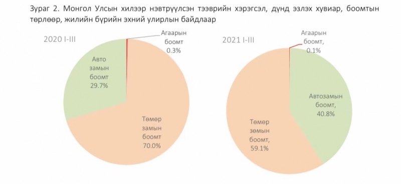 今年第一季度蒙古国出入境交通工具总数同比增长8.3%