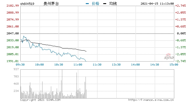 快讯茅台股价失守2000元成交额逾33亿元