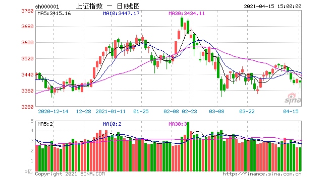 4月15日复盘两市股指再度下探主力重点出击8股