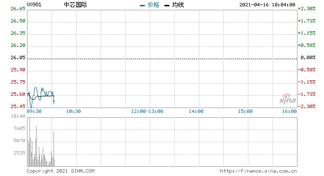 中芯国际低开1.15%遭大基金减持1亿股