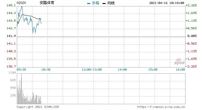 里昂安踏体育重申买入评级目标价升17%至172港元