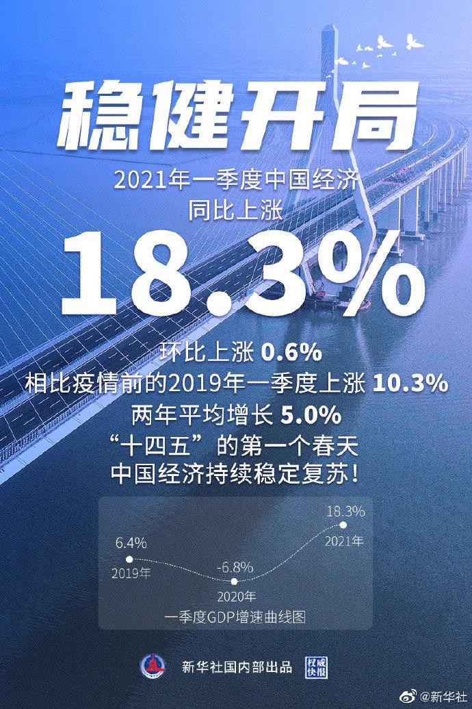 18.3%一季度中国经济稳健开局