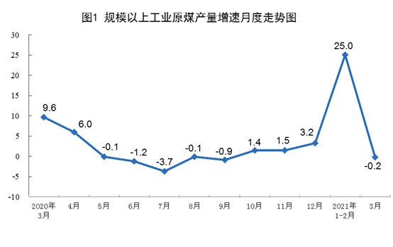 2021年3月份能源生产情况生产原煤3.4亿吨同比下降0.2%