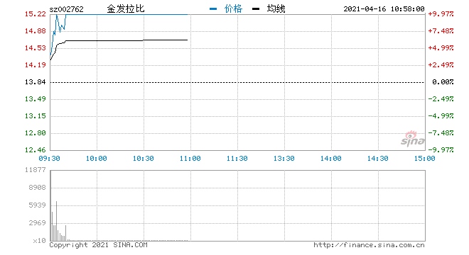 快讯医美概念异动拉升新华锦金发拉比涨停