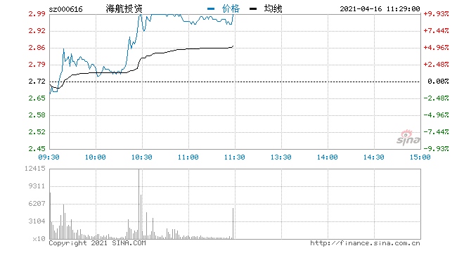 快讯海南自贸区异动拉升海航投资一度涨停封板