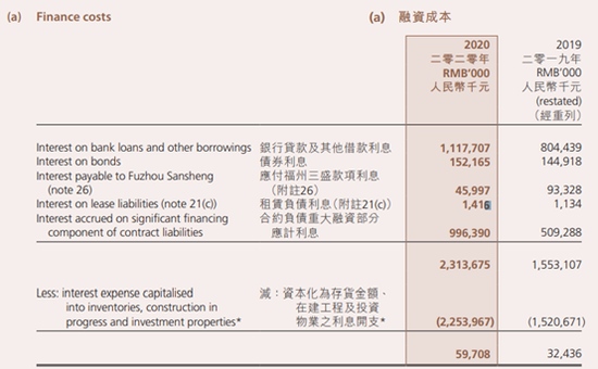 三盛控股有息负债增长较快97%超高利息资本化率美化业绩