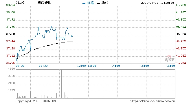 高盛三月房产销售符合预期地产股首选华润置地和宝龙