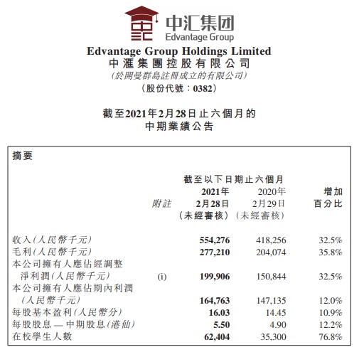 中汇集团中期股东应占经调整净利1.999亿元同比增32.5%