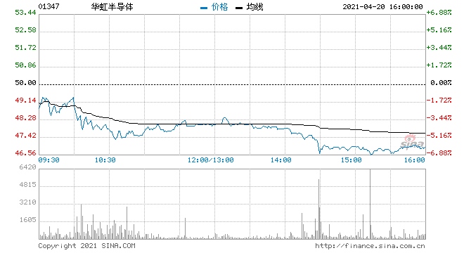华虹半导体跌超7%领跌芯片股
