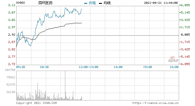 多只港股医美概念股创新高四环医药月内累涨50%