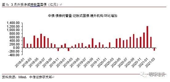 中信证券明明如何看待后续的外资购债形势