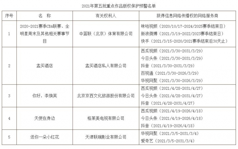 CBA联赛你好李焕英等列入重点版权保护预警名单