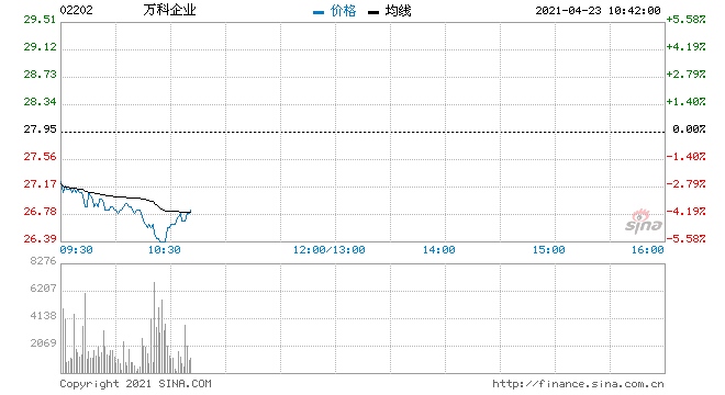 万科企业跌超5%首季毛利率下滑