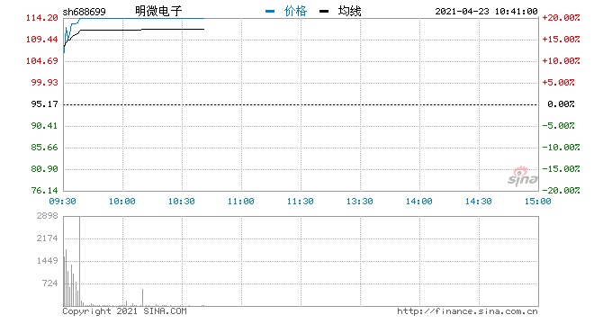 快讯科创板次新股走强明微电子涨停