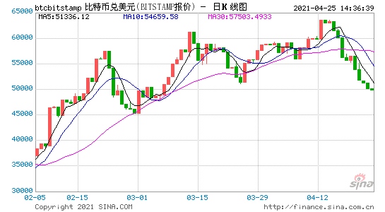 比特币大跌20%多头反而更乐观年底前或达10万美元目标价