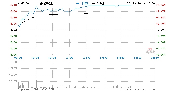 快讯煤炭概念午后继续升温晋控煤业涨停封板