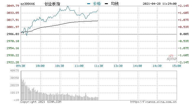 午评沪指横盘震荡创指涨1.8%白酒吹响反攻号角