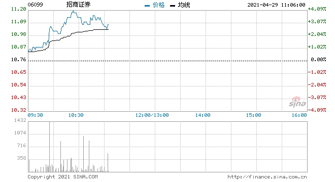 中信建投招商证券维持买入评级投资业务量价齐升