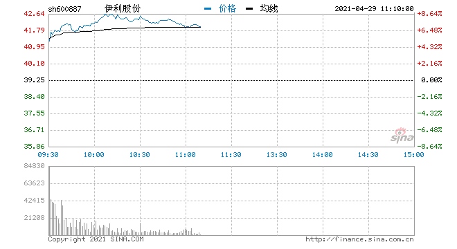 快讯2021年斩获史上最佳一季报伊利股份早盘大涨8%