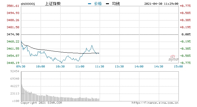 午评沪指弱势震荡跌0.5%