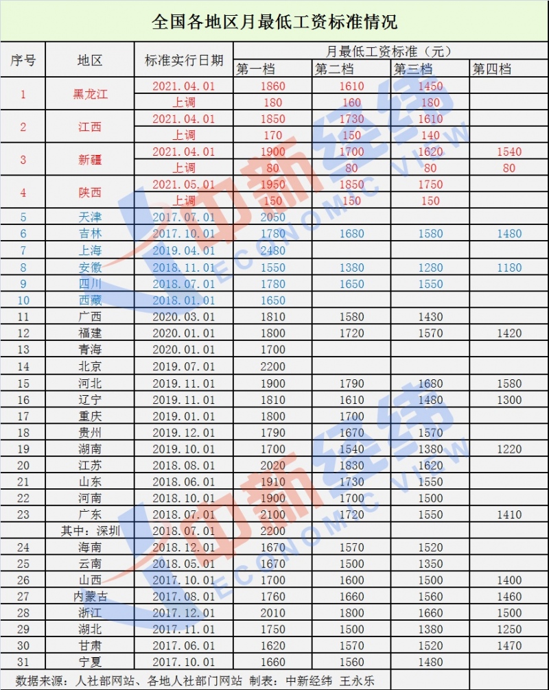 31省份最低工资调整出炉4地上调你家那里涨了吗