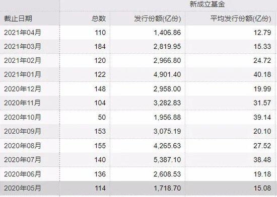 基金发行降至冰点权益基金销售已悄悄回暖明星基金经理强势吸金