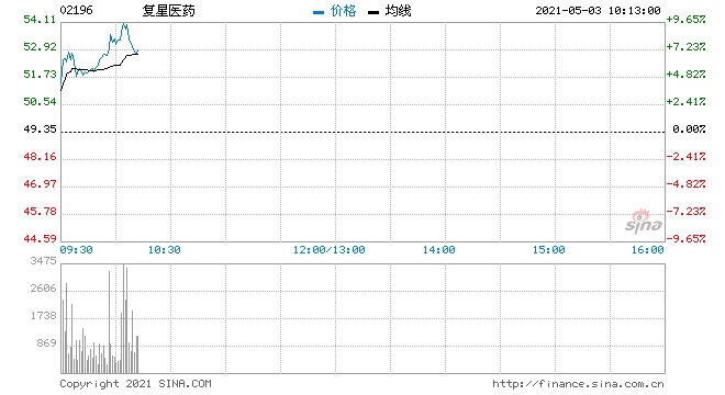 复星医药涨近7%瑞信上调其目标价18%至52港元