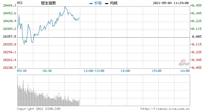 恒指高开0.28%香港本地股强势友邦保险开涨2.4%