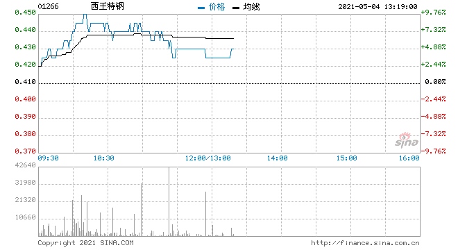 港股钢铁股早盘走高西王特钢涨超8%