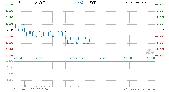 民银资本5月3日回购60万股涉资6.26万元