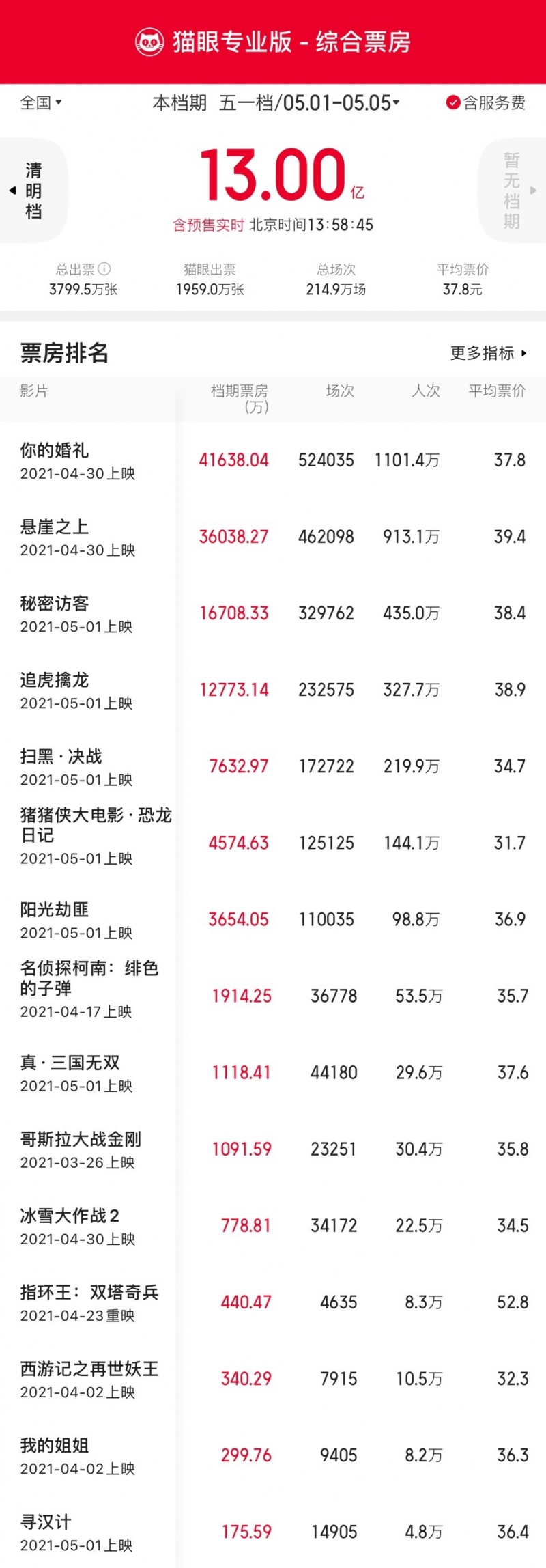 五一档总票房破13亿