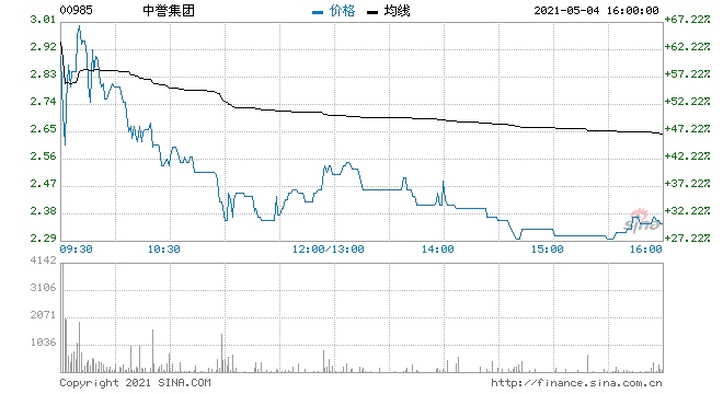 中誉集团涨幅一度扩大至60%年度预盈不少于2.95亿美元