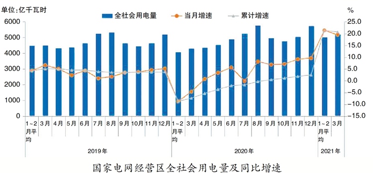 用电量强劲回升国家电网一季度较上年同期增利近130亿元