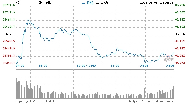 恒指收跌0.49%报28417点恒生科技指数大跌逾2%