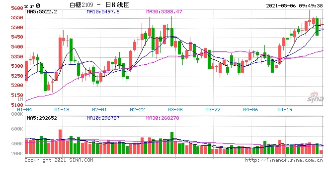 商品贸易商Czarnikow巴西中南部甘蔗压榨量料降至自2012年以来最低