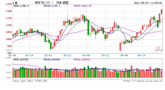 海关总署前4个月我国进口铁矿砂3.82亿吨进口均价每吨1009.7元