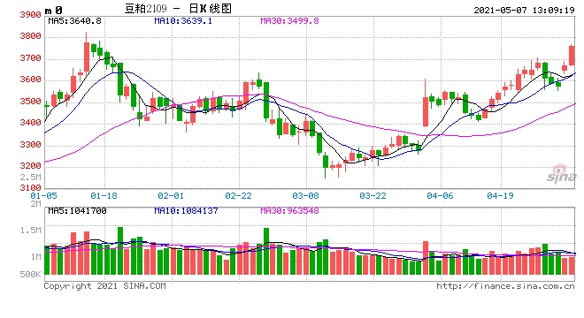 豆粕紧跟美豆飙升现货成交价逼近3600