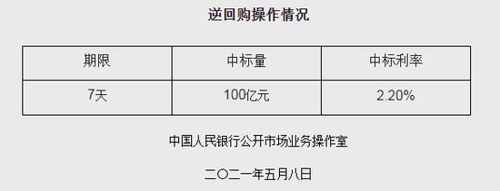 央行今日开展100亿元逆回购操作中标利率2.2%