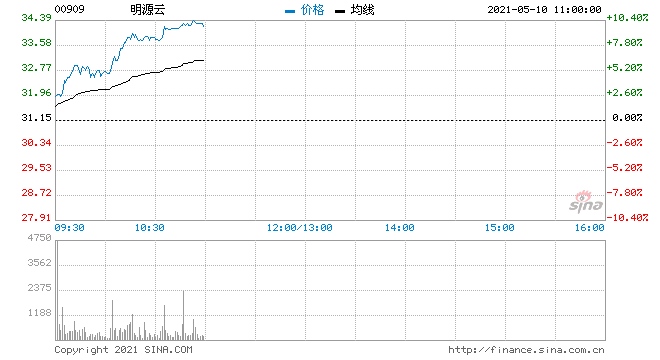 明源云涨超8%获中金维持其跑赢行业评级