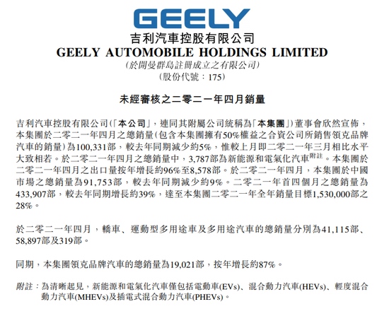 吉利汽车2021年前4个月汽车总销量为433907部同比增长约39%