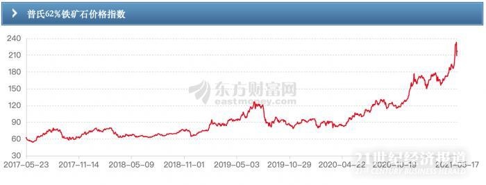 2021年粗钢产量压减进展如何如何平抑铁矿石涨价发改委回应