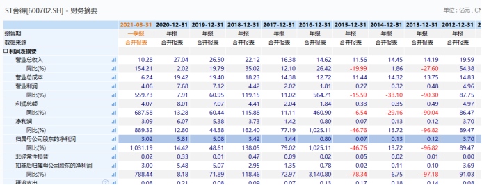 首只百元ST股今摘帽股价暴涨6倍5·19之际我要酒