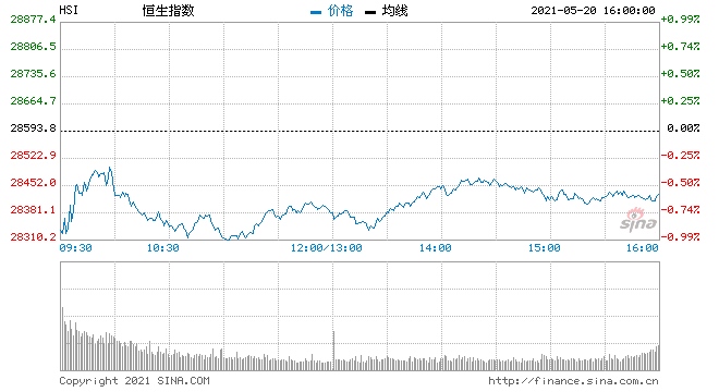 收评港股恒指跌0.5%钢铁股重挫网易绩后涨超8%