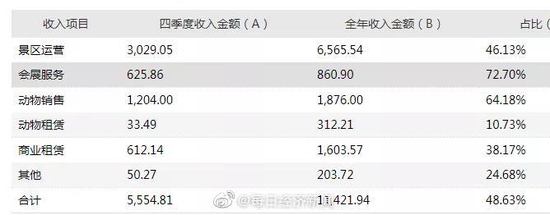 1只卖40万52只企鹅创收2188万大连圣亚上万股民被企鹅救了