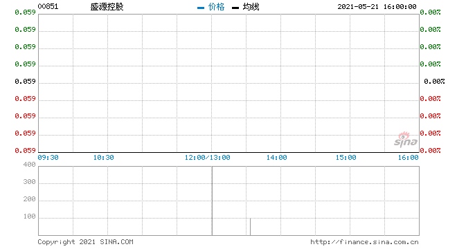 盛源控股完成发行本金总额为1.5亿港元的可换股债券