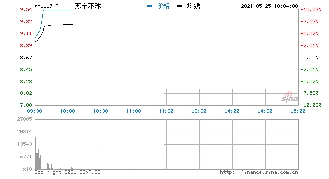 快讯医美概念持续走强苏宁环球封涨停