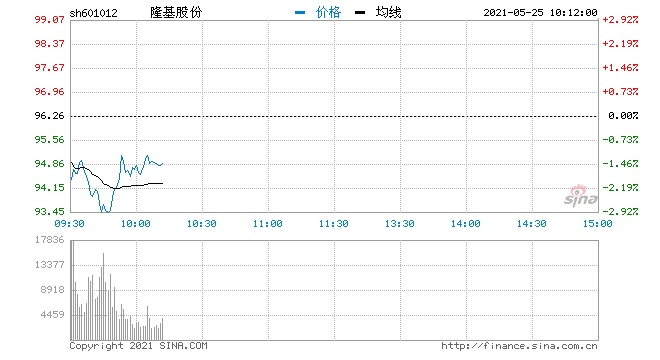 地震导致5月硅片减产10%光伏茅早盘低开近2%