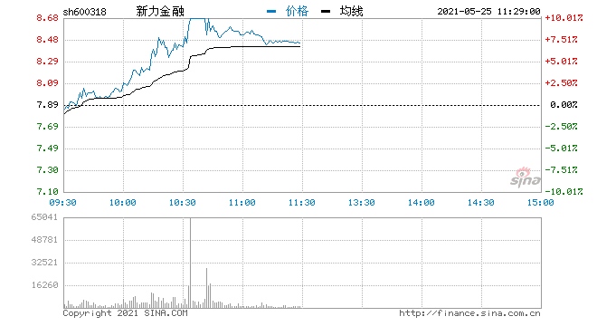 快讯保险板块拉升回暖新力金融大涨9%