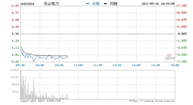 快讯电力股再度回调乐山电力大跌近6%