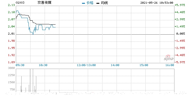 欢喜传媒拉升涨超5%欢喜首映小程式上线